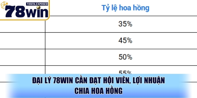 Hướng Dẫn Trở Thành Đại Lý 78WIN Nhanh Chóng 2 Đại lý 78WIN cần đạt hội viên, lợi nhuận chia hoa hồng